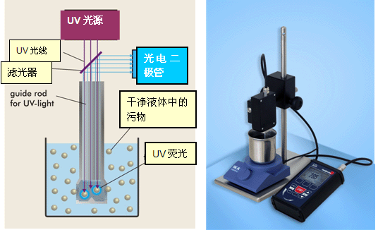 污染度測試儀